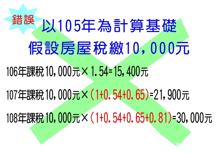 台南調漲房屋稅計算,錯誤試算法(圖一)。