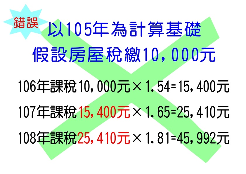 台南調漲房屋稅計算,錯誤試算法(圖二)。 以上圖表由台南市政府提供。