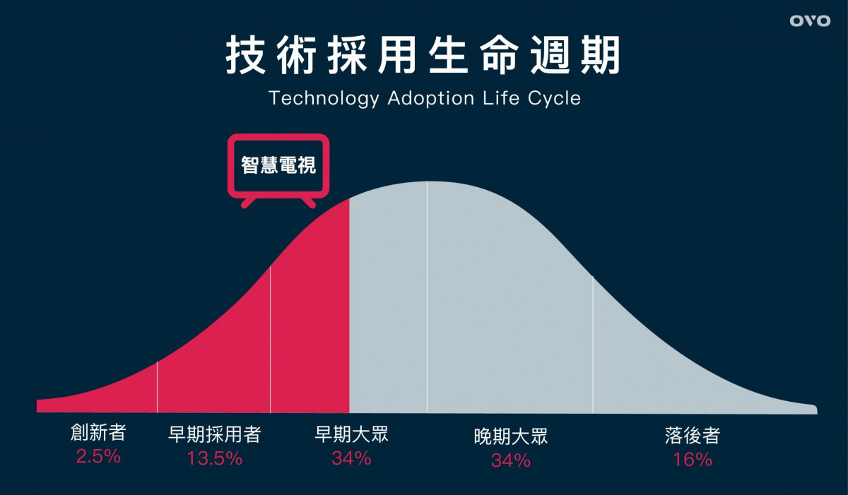 OVO表示，智慧電視正從早期大眾市場的前段朝後段攻堅，預計將於2026年邁入晚期大眾市場。