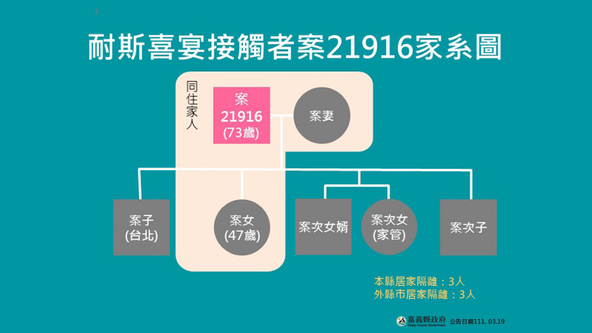 確診個案21916家系圖／嘉義縣府提供