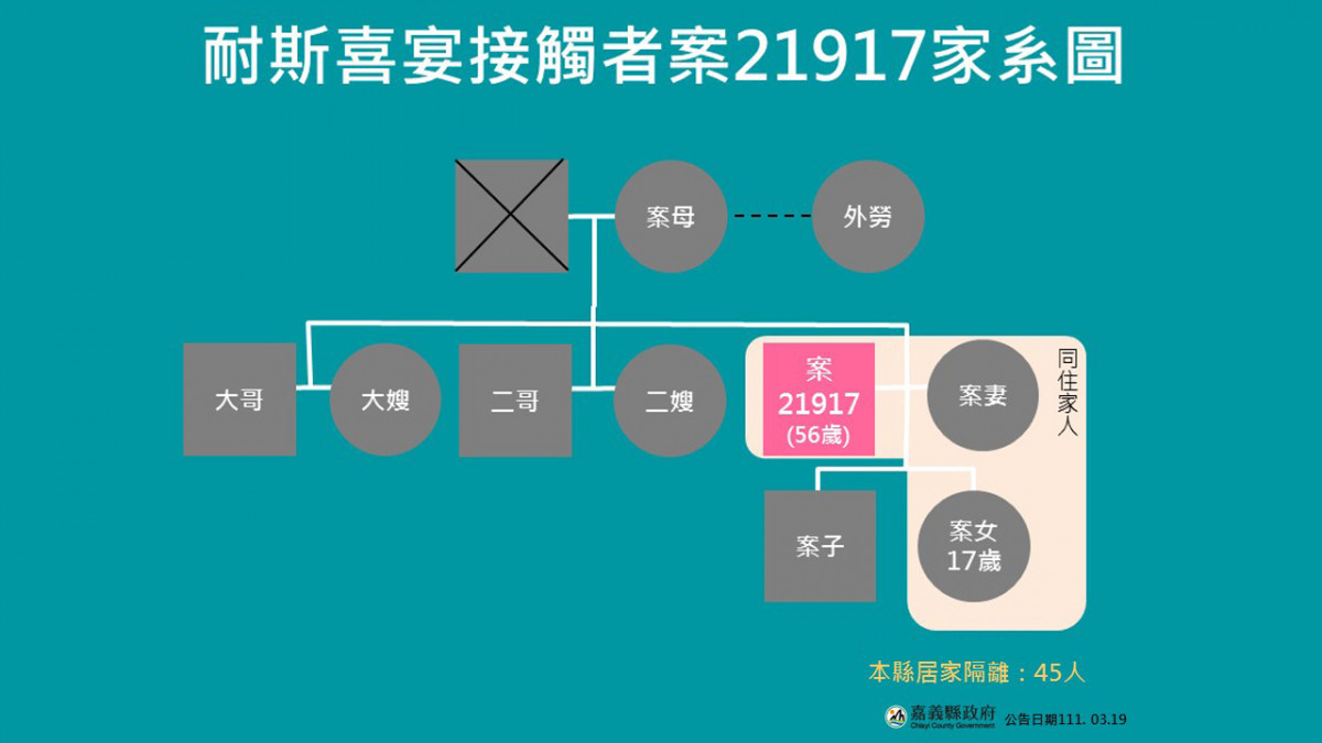 確診個案21917家系圖／嘉義縣府提供