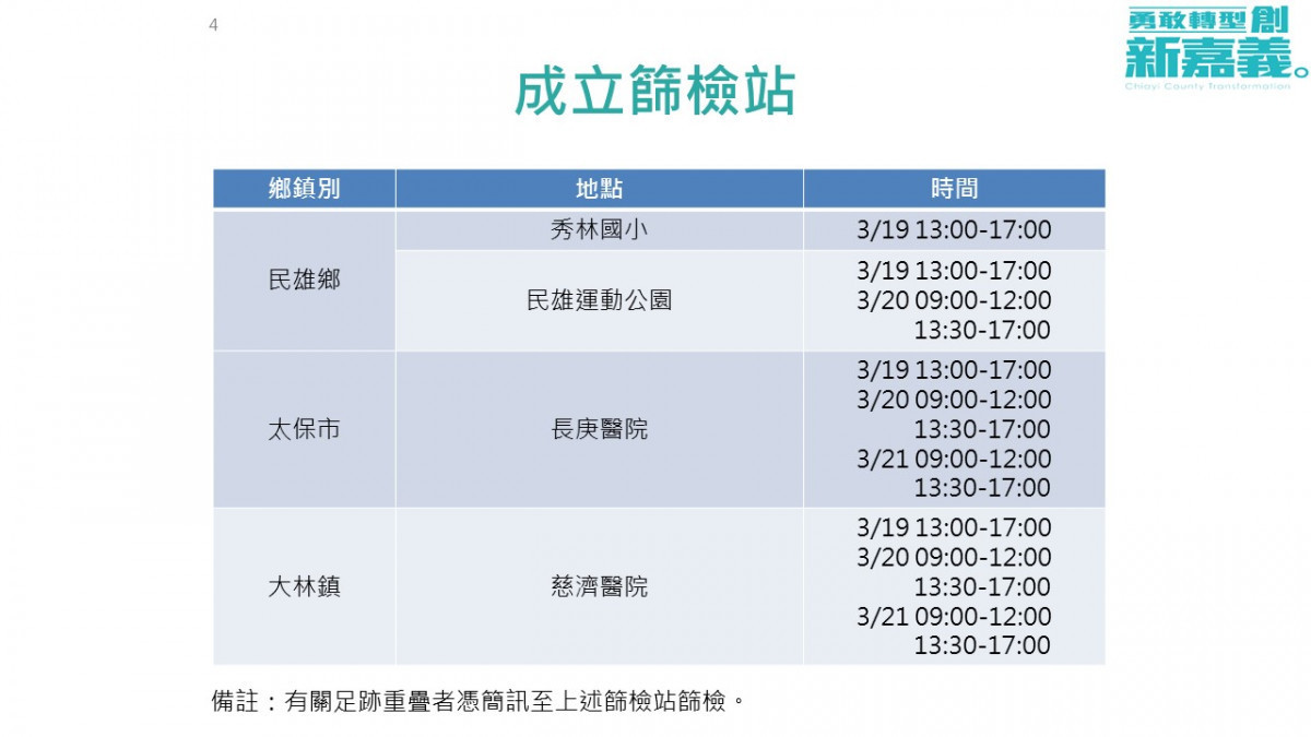 嘉義縣緊急成立篩檢站／嘉義縣府提供