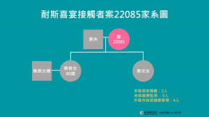 嘉市婚宴群聚感染案，嘉義縣今天再添１確診個案／嘉義縣府提供