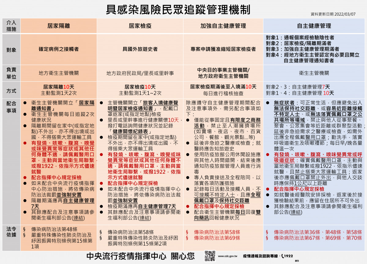 居家隔離、居家檢疫、自我健康管理等追蹤管理機制／嘉義市府提供