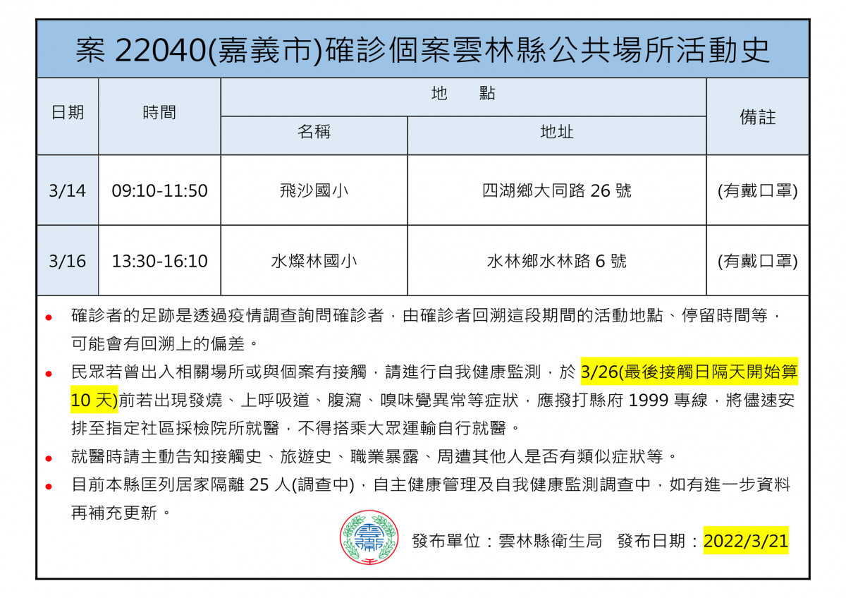 雲林縣府公布嘉義市確診個案22040雲林縣公共場所活動史／雲林縣府提供