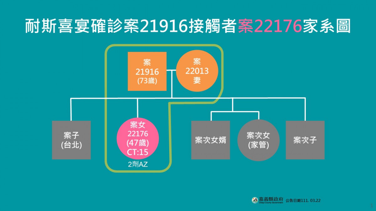 耐斯喜宴案嘉義縣3/22新增1同住居隔確診、1接觸確診／嘉義縣府提供