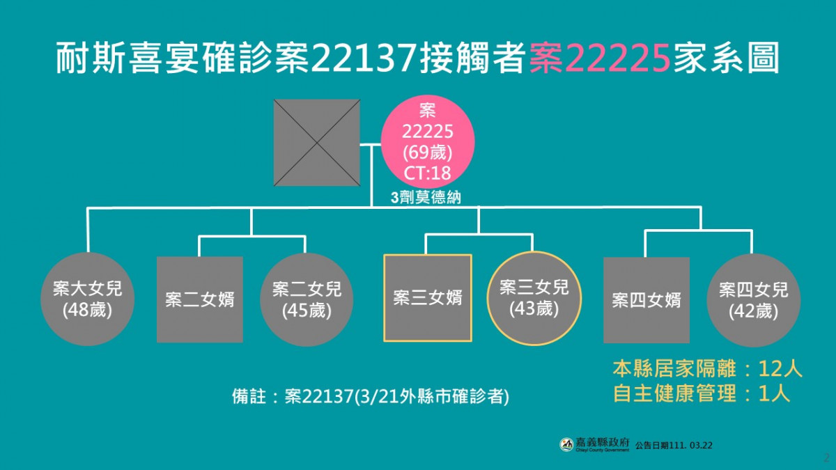 耐斯喜宴案嘉義縣3/22新增1同住居隔確診、1接觸確診／嘉義縣府提供