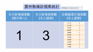 雲林在添3例本土個案，均與案22137有所關聯/雲林縣府提供