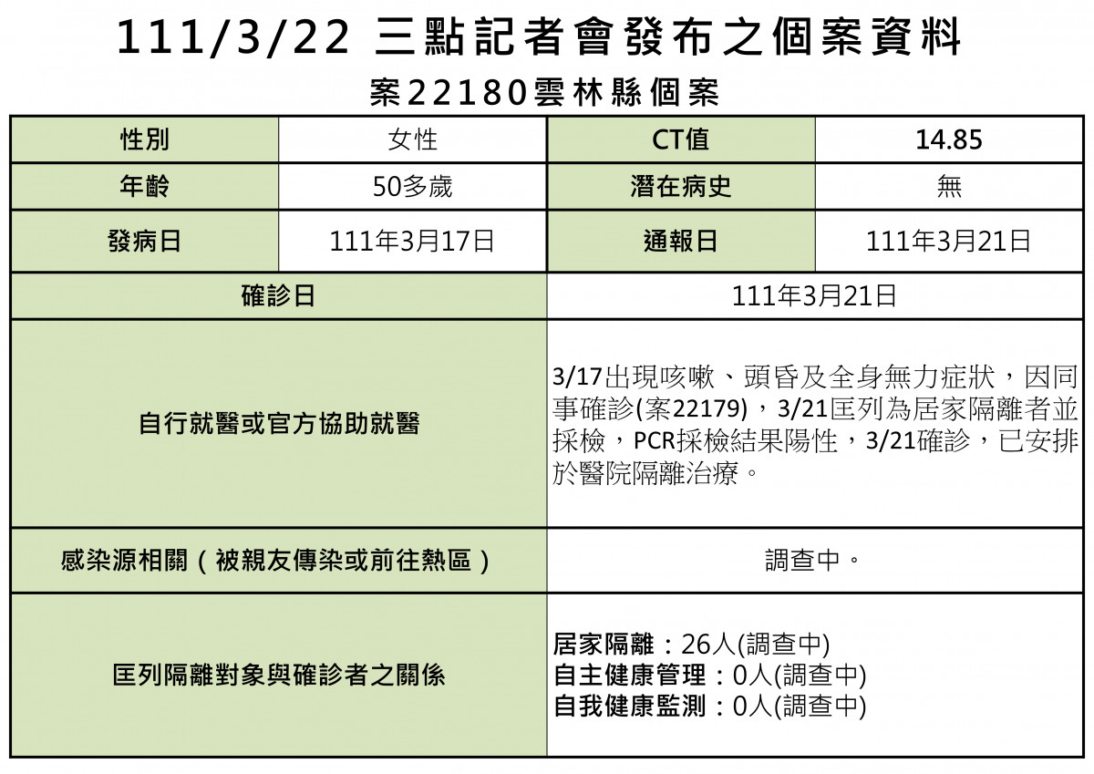 案22180個案資料/雲林縣府提供