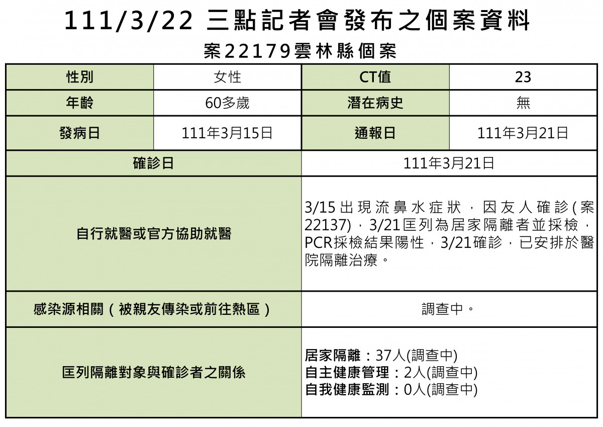 案22179個案資料/雲林縣府提供