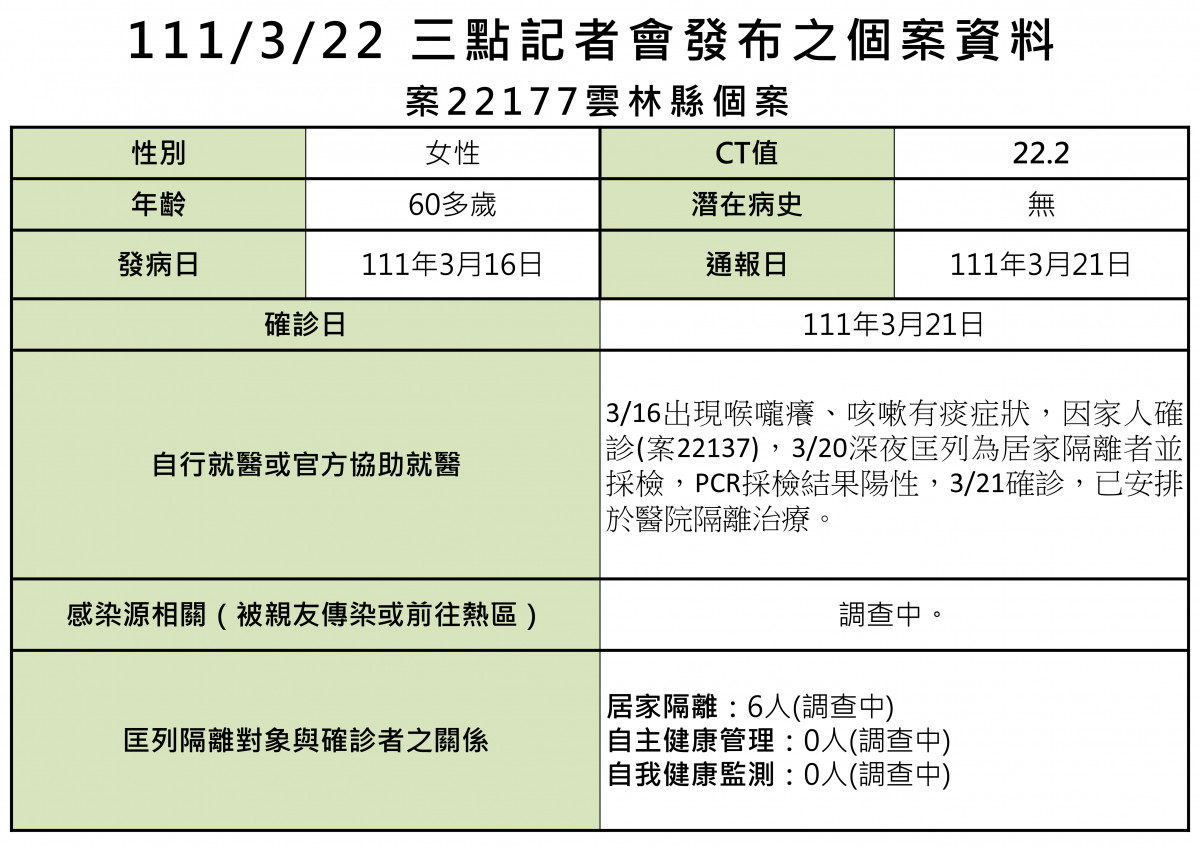 案22177個案資料/雲林縣府提供