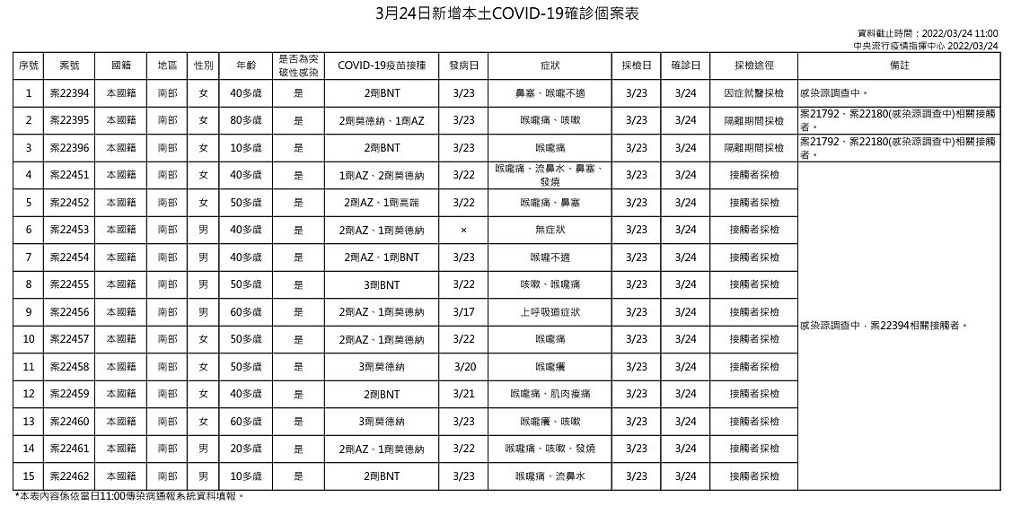 （圖／衛福部疾管署）