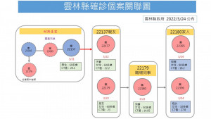 雲林縣府公布確診個案資料／雲林縣府提供