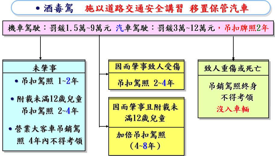 首次酒毒駕相關罰則／嘉義市監理站提供