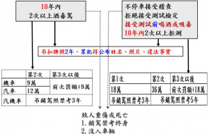 二次酒毒駕相關罰則／嘉義市監理站提供