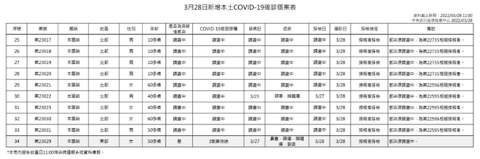 （圖／衛福部疾管署）