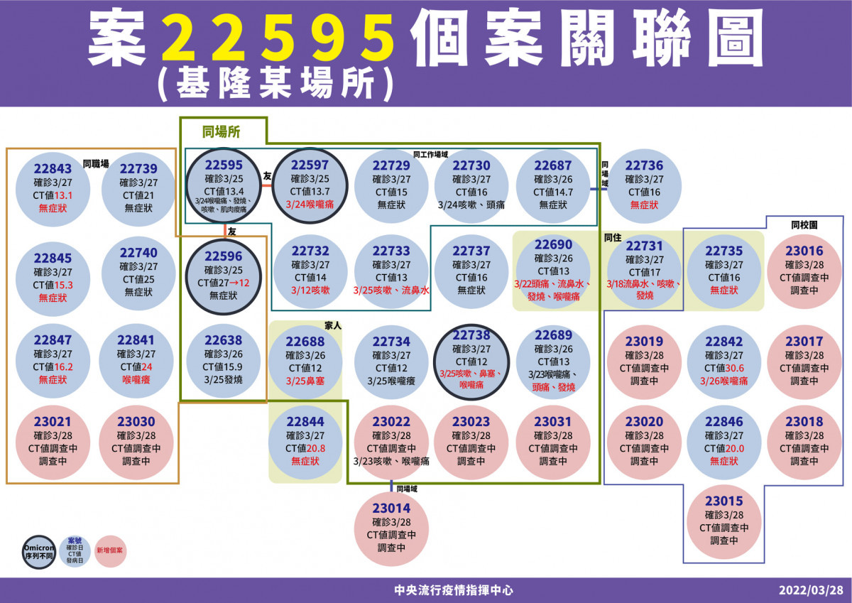 3/28本土新冠增34例　基市小吃店疫情增12例、大潭電廠群聚增11例 台灣好新聞 第4張