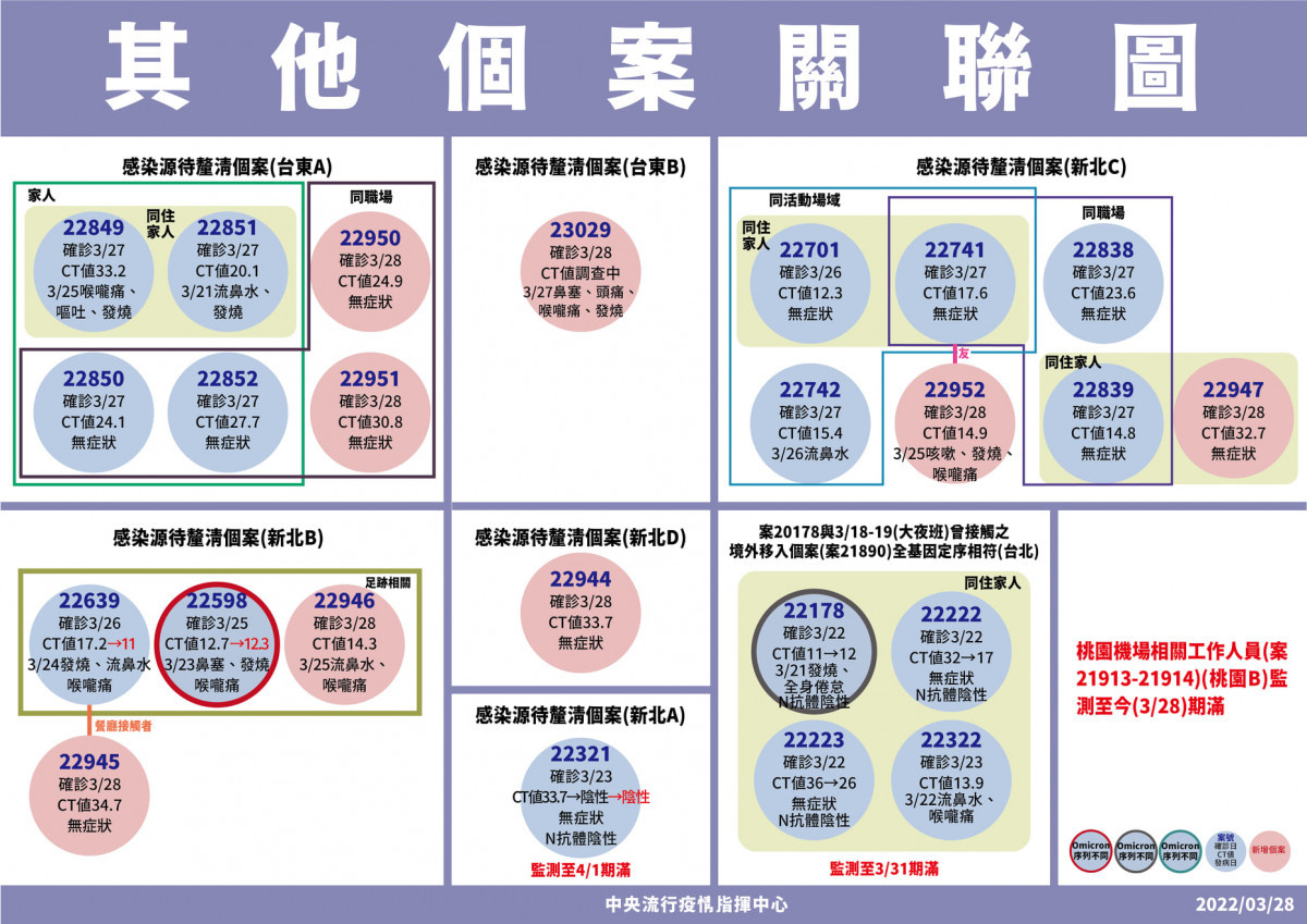 3/28本土新冠增34例　基市小吃店疫情增12例、大潭電廠群聚增11例 台灣好新聞 第6張