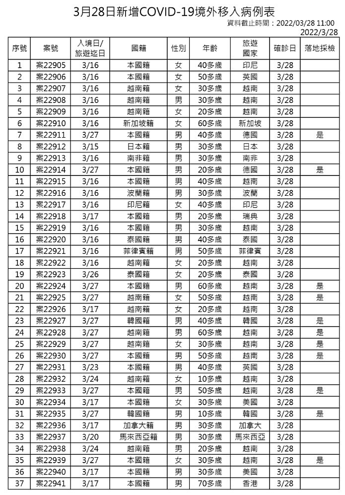 3/28本土新冠增34例　基市小吃店疫情增12例、大潭電廠群聚增11例 台灣好新聞 第7張