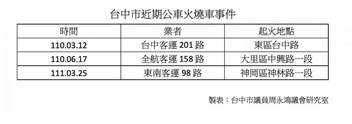 公車火燒事件統計