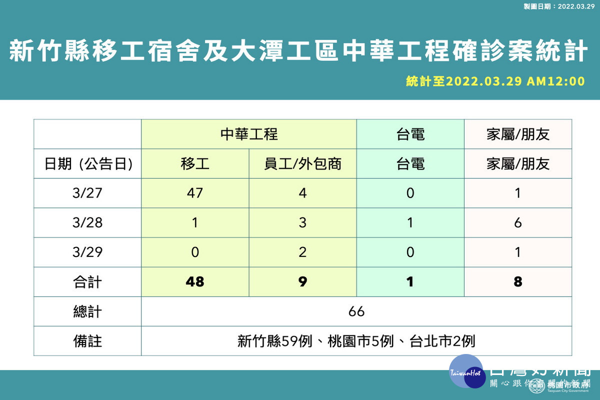 新竹縣移工宿舍及大潭工區中華工程確診案統計表。<br />
