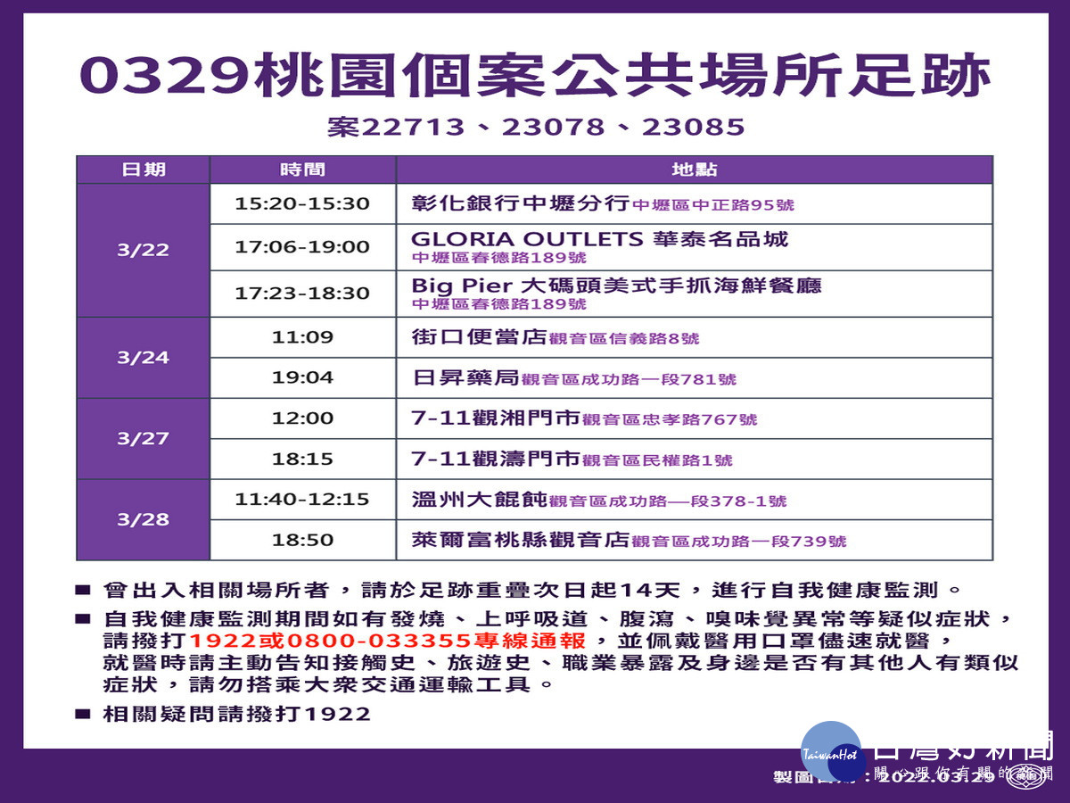 桃園市政府公布0329新增確診個案疫調足跡。