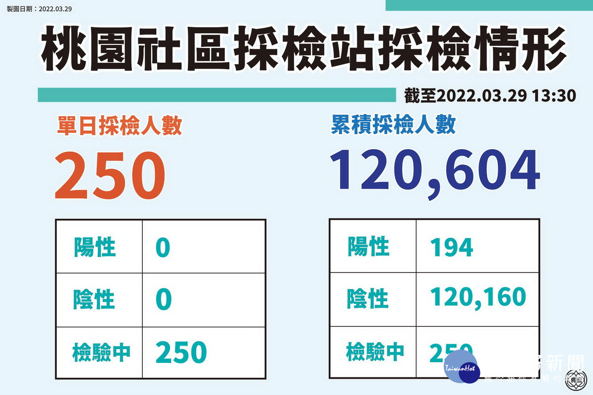 桃園社區採檢站採檢統計表。