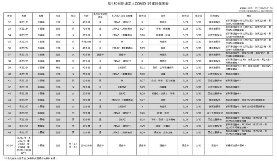 3/30本土新冠增56例　現多點散發疫情、基隆小吃店疫情增19例確診 台灣好新聞 第3張