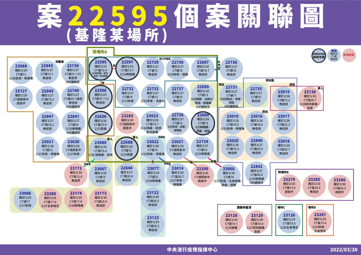 3/30本土新冠增56例　現多點散發疫情、基隆小吃店疫情增19例確診 台灣好新聞 第4張