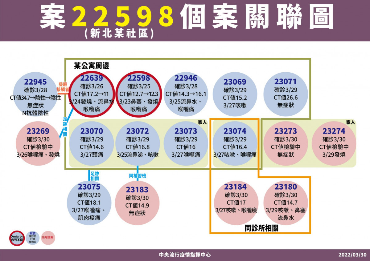 3/30本土新冠增56例　現多點散發疫情、基隆小吃店疫情增19例確診 台灣好新聞 第5張