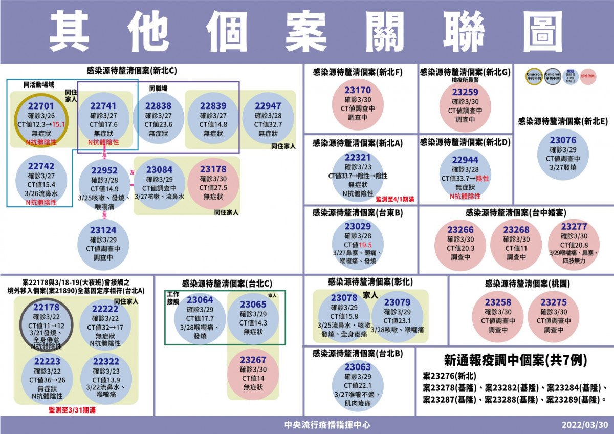 3/30本土新冠增56例　現多點散發疫情、基隆小吃店疫情增19例確診 台灣好新聞 第6張