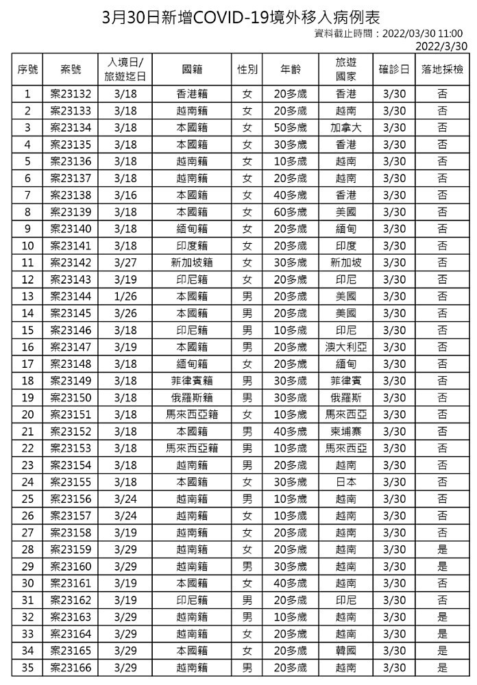 3/30本土新冠增56例　現多點散發疫情、基隆小吃店疫情增19例確診 台灣好新聞 第7張