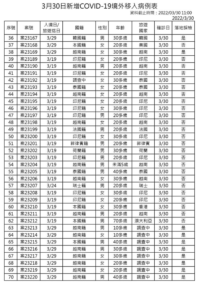 3/30本土新冠增56例　現多點散發疫情、基隆小吃店疫情增19例確診 台灣好新聞 第8張