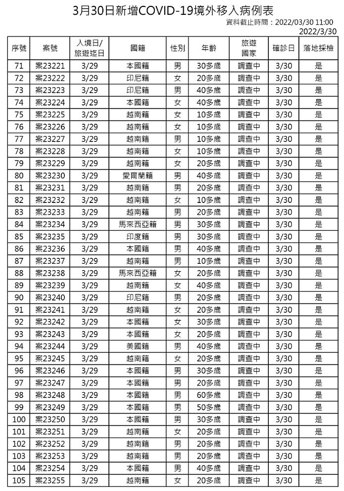 3/30本土新冠增56例　現多點散發疫情、基隆小吃店疫情增19例確診 台灣好新聞 第9張