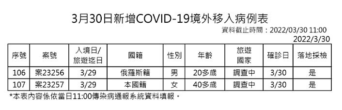 3/30本土新冠增56例　現多點散發疫情、基隆小吃店疫情增19例確診 台灣好新聞 第10張