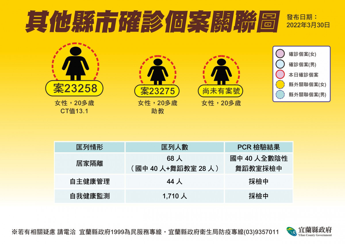 縣外兼任國中教師確診　宜縣：主要班級學生PCR結果皆為陰性 台灣好新聞 第2張