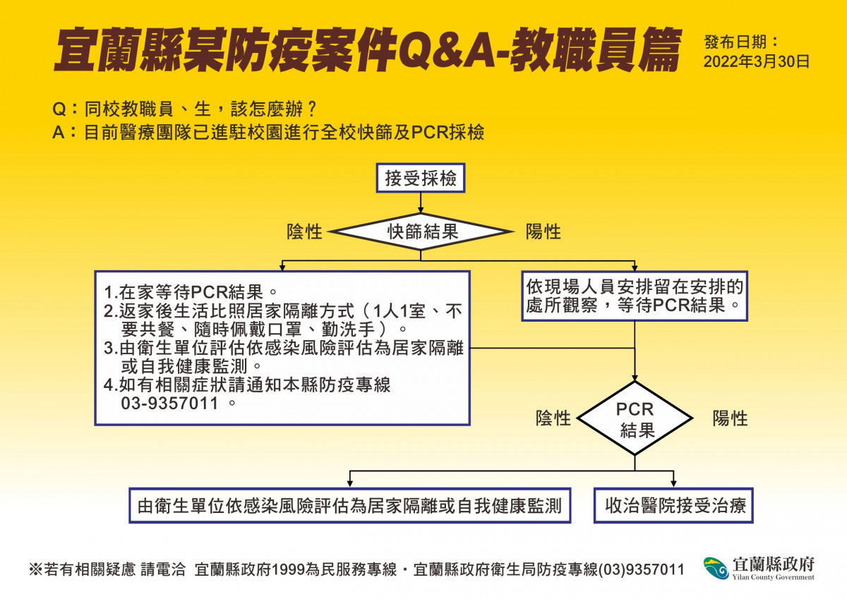 縣外兼任國中教師確診　宜縣：主要班級學生PCR結果皆為陰性 台灣好新聞 第4張