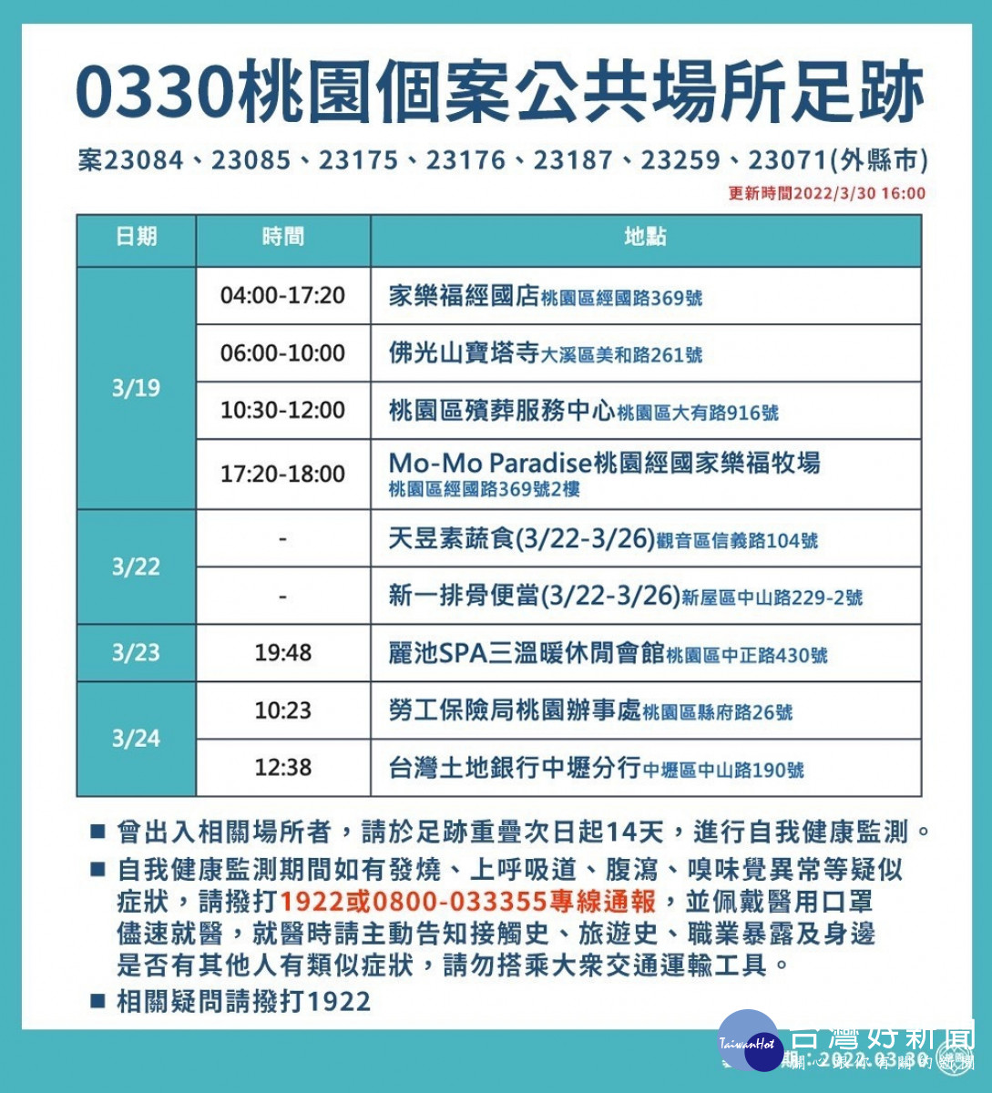 桃園新增9例本土個案　觀音金湖市民活動中心3/31-4/1增設社區採檢站 台灣好新聞 第3張