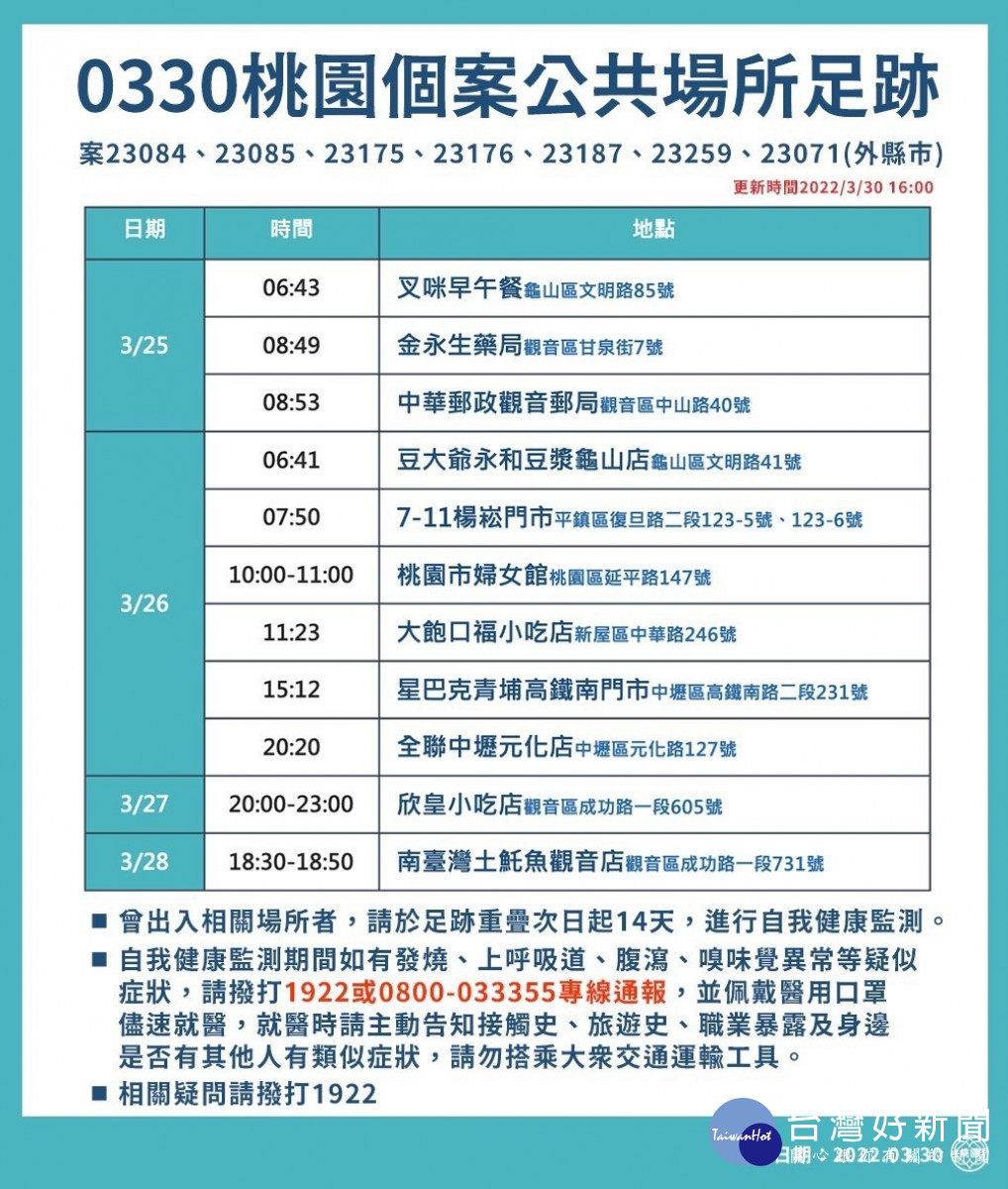 桃園新增9例本土個案　觀音金湖市民活動中心3/31-4/1增設社區採檢站 台灣好新聞 第4張