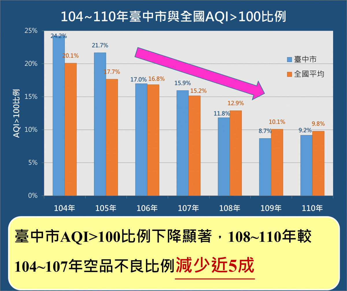 嚴促中火減煤　中市第一季PM2.5創歷史新低 台灣好新聞 第2張