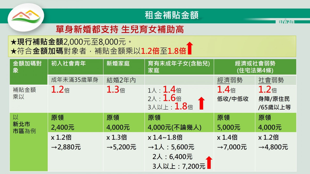 政院砸300億擴大租金補貼　7月開放申請 台灣好新聞 第2張