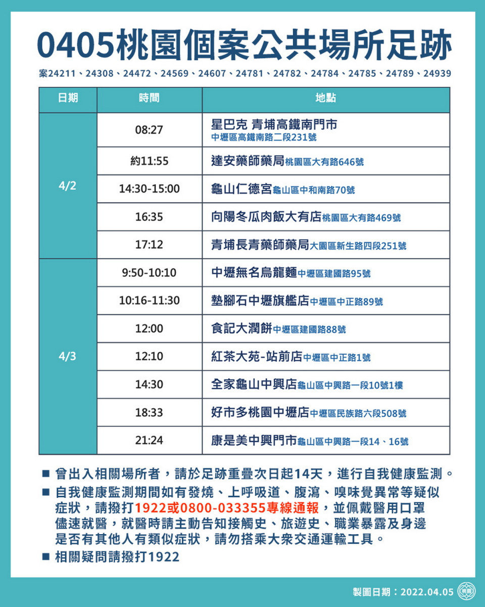 桃園市政府公布0405新增疫調足跡。