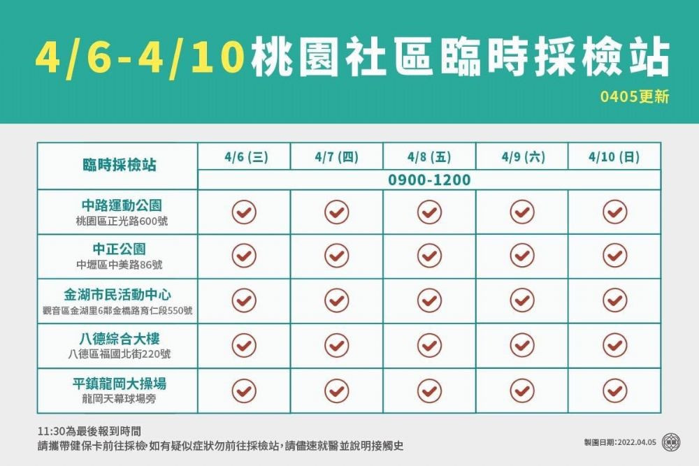 市府持續開設5處社區採檢站，市民朋友若足跡與確診者重疊，或自覺有必要，均可攜帶健保卡前往採檢<br />
<br />
