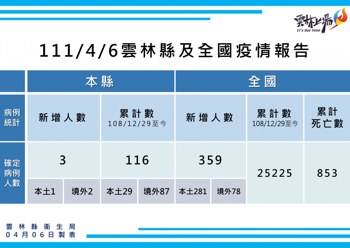 雲林縣4/6新增3例確診個案，1例本土、2例境外移入／雲林縣府提供