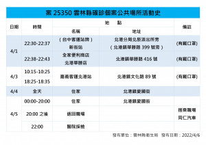 雲林縣4/6新增1例本土，縣府公布個案縣內活動足跡／雲林縣府提供