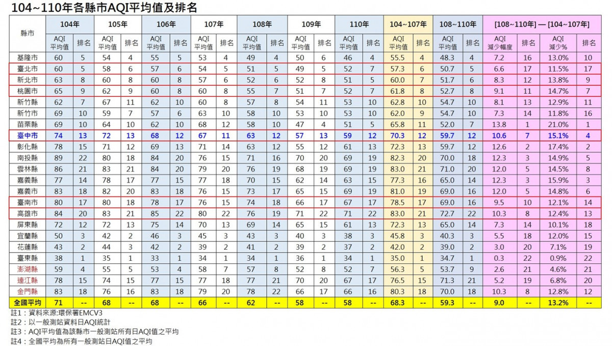 各縣市aqi平均值及排名