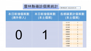 雲林縣4/9新增1例本土確診／雲林縣府提供