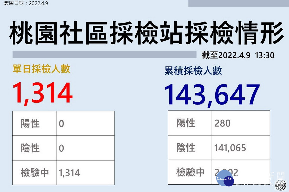 桃園社區採檢站9日共採檢1,314人，累計採檢14萬3,647人。