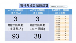 雲縣4/10新增3本土確診／雲林縣府提供