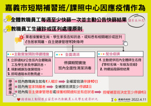 為防堵疫情在學生學習場域擴散，嘉義市即日起實施補習班及兒童課後照顧中心相關從業人員，每週應至少快篩一次／嘉義市府提供